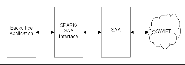 SAI - SWIFTAlliance Access Arayüzü